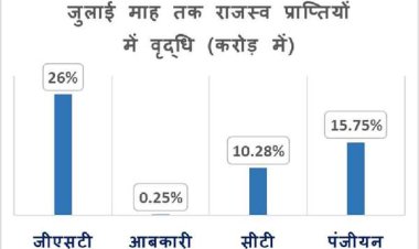 जीएसटी राजस्व में 26% और पंजीयन राजस्व में 15.75% की बढ़ोतरी