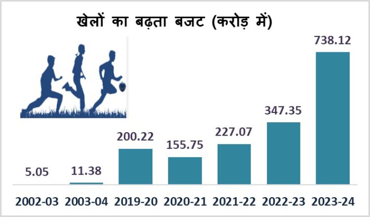 मध्यप्रदेश बनेगा देश का स्पोर्ट्स हब