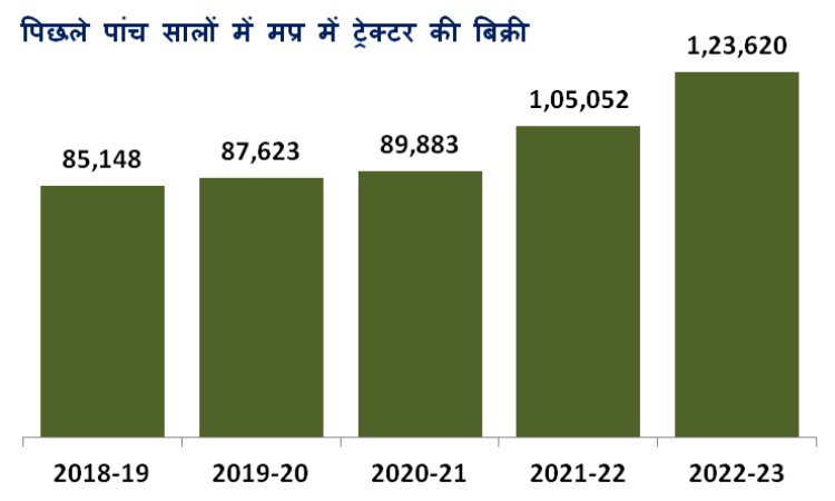 खेती में मशीनों का उपयोग बढ़ाकर मध्य प्रदेश ने किया क्रांतिकारी काम