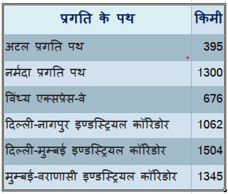 छह विकास पथों की 4590 किलोमीटर सड़कों से जिलों का होगा तेजी से आर्थिक विकास