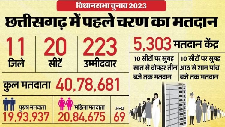 छत्तीसगढ़ की 15 सबसे अहम सीटें: मुख्यमंत्री के सामने भतीजे की चुनौती, दो पूर्व आईएएस भी हैं चुनावी मैदान में
