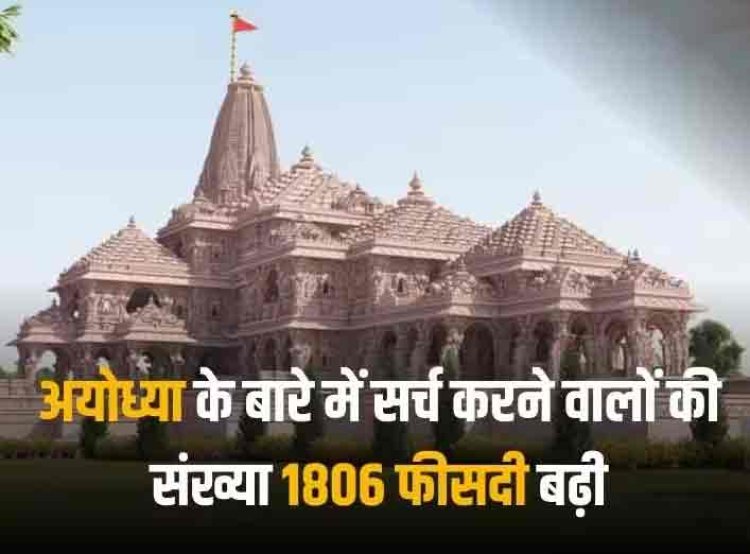 Ayodhya Ram Mandir: धार्मिक पर्यटन की सर्च में 97 फीसदी उछाल, अयोध्या के राम मंदिर ने खोल दिए आशाओं के नए द्वार