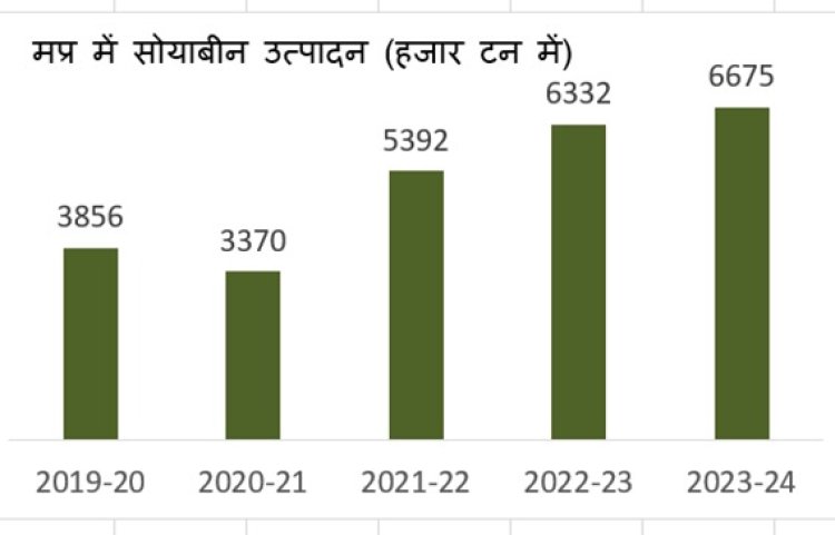 मध्य प्रदेश को फिर मिला “सोयाप्रदेश” का ताज
