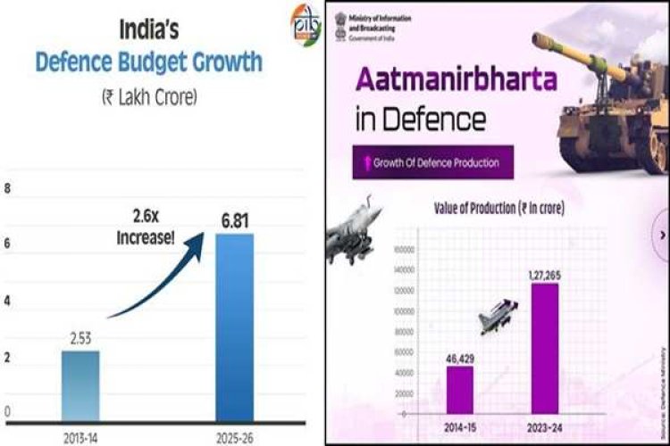 भारत ने वर्ष 2023-24 में स्वदेशी रक्षा उत्पादन में 1.27 लाख करोड़ रुपये की अब तक की सबसे अधिक वृद्धि हासिल की