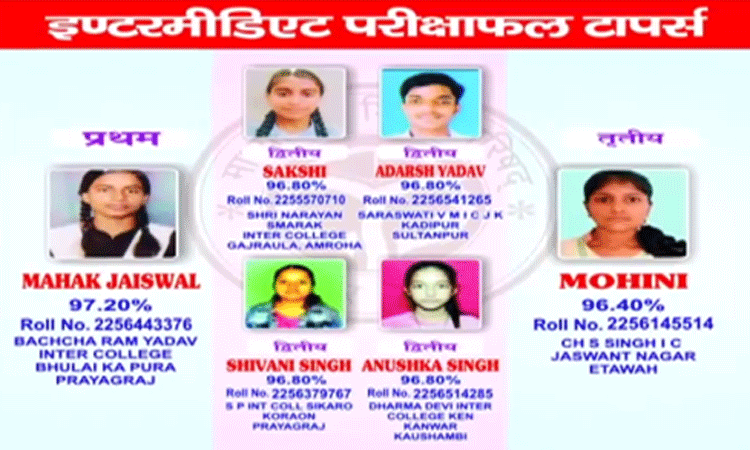 यूपी बोर्ड हाईस्कूल और इंडरमीडिएट के परिणाम घोषित, सीएम योगी ने छात्रों को दी बधाई