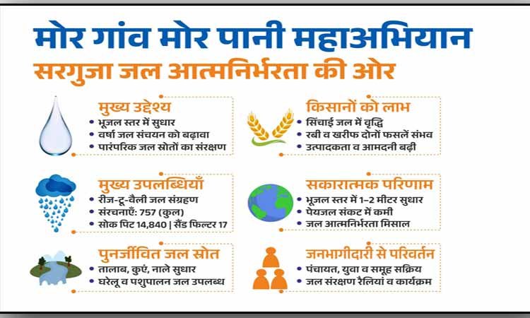 रायपुर : ‘मोर गांव मोर पानी‘ अभियान से सरगुजा जिला बना जल आत्मनिर्भर